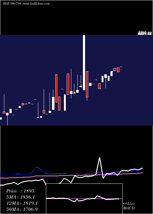  monthly chart 0stf26