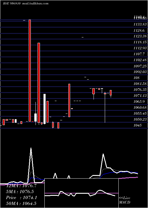  Daily chart 865tcfs27