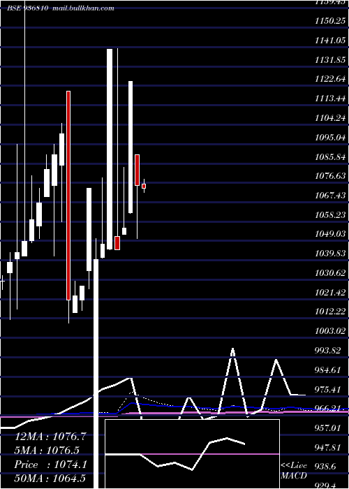  monthly chart 865tcfs27