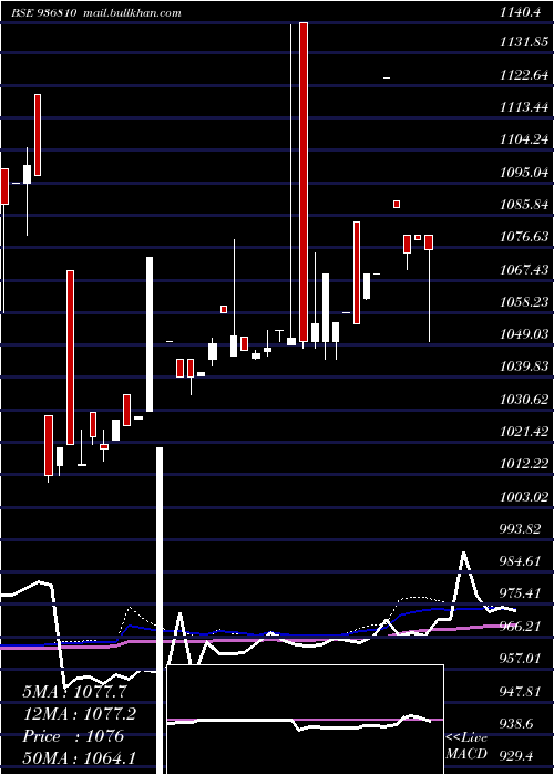  weekly chart 865tcfs27