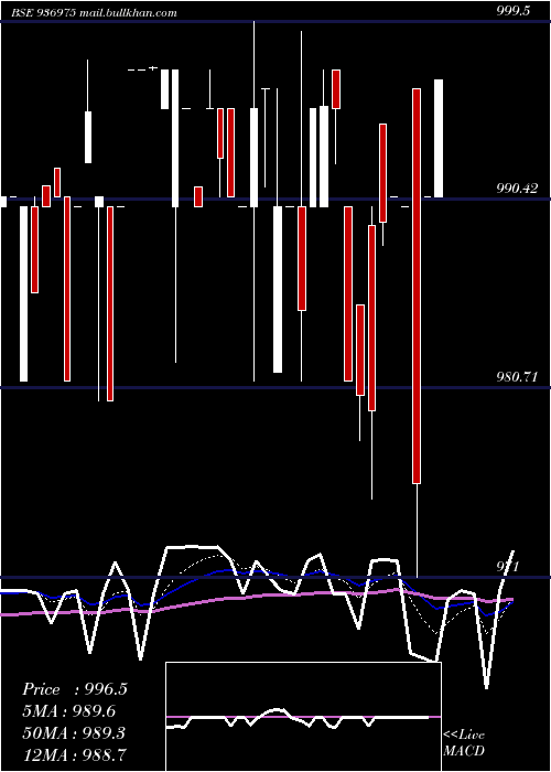  Daily chart 995ecl29