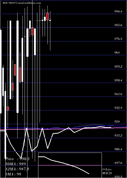  monthly chart 995ecl29