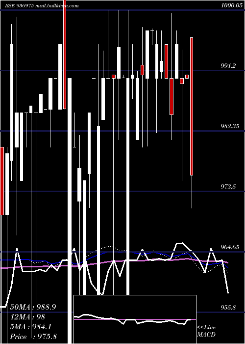  weekly chart 995ecl29