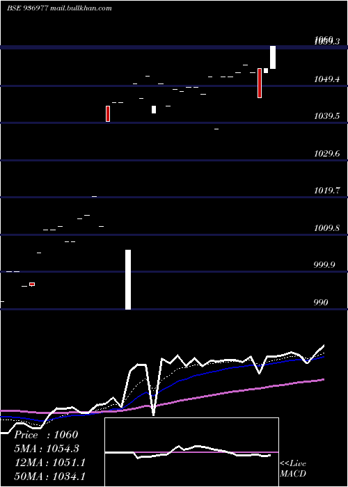  Daily chart 104ecl29