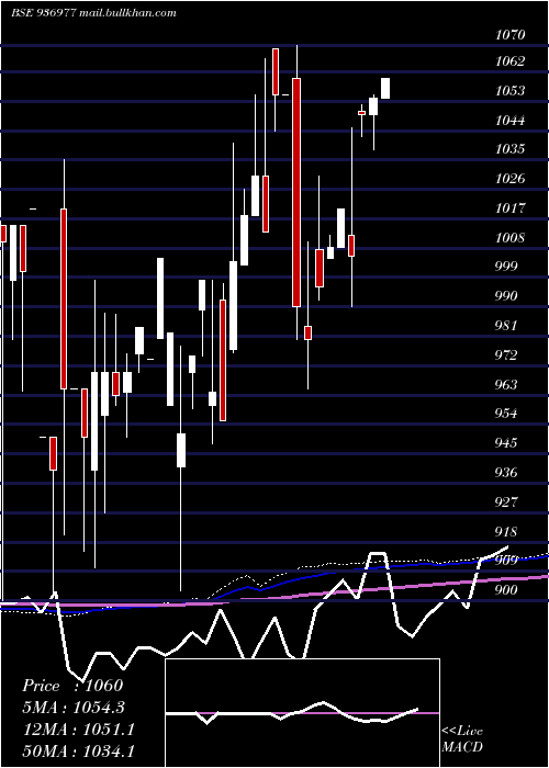  monthly chart 104ecl29