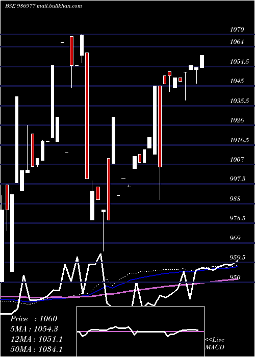  weekly chart 104ecl29