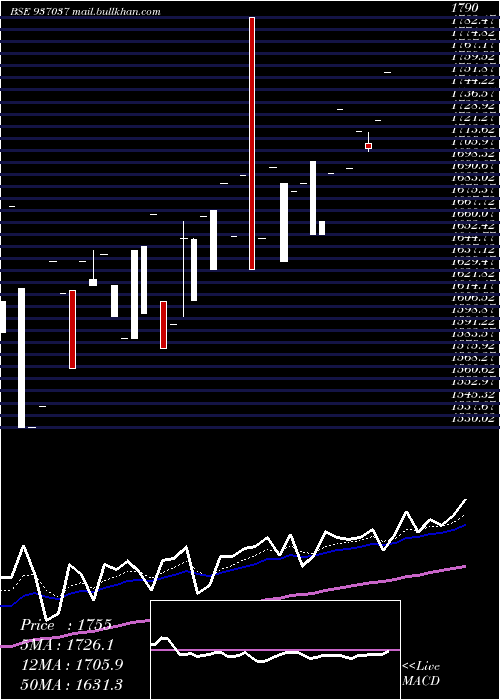  Daily chart 0mfl27a