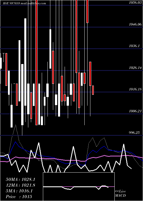  monthly chart 81tchf28