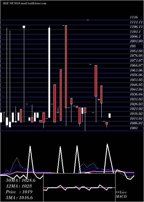  weekly chart 81tchf28