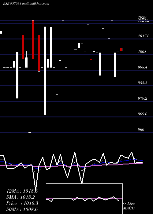  Daily chart 98efil30