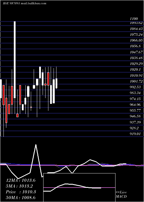  monthly chart 98efil30