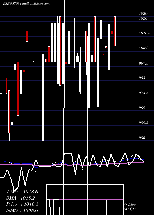  weekly chart 98efil30