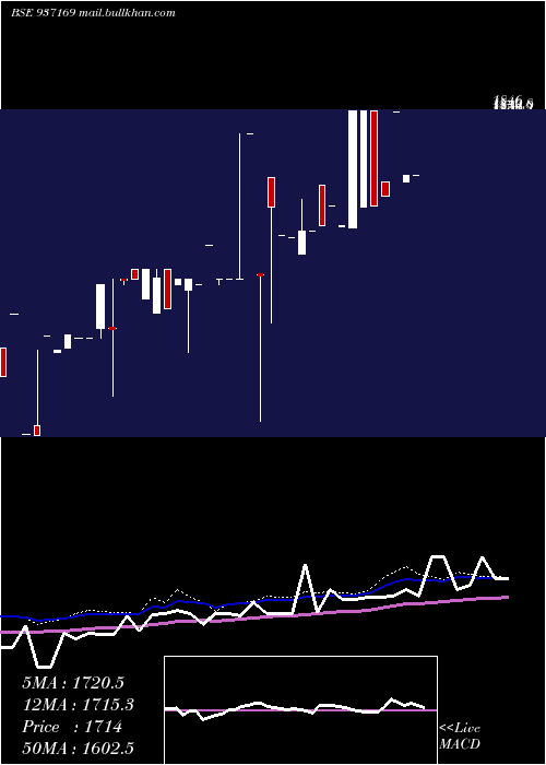  weekly chart 0mvafl27