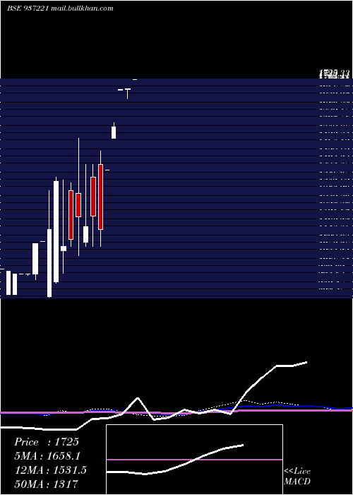  monthly chart Mmfl2jun20c