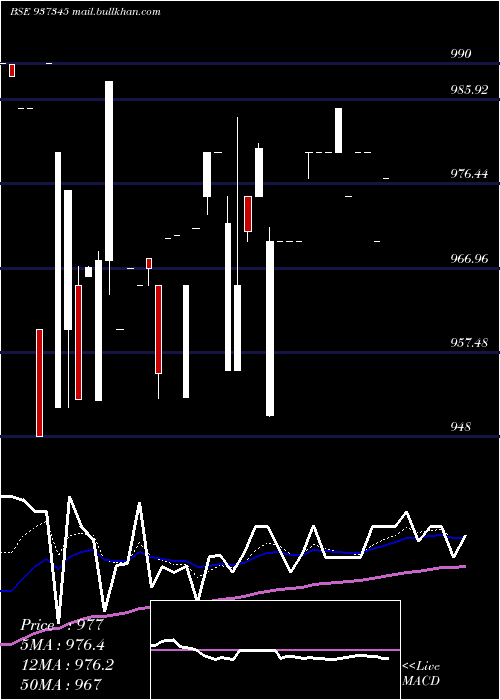  Daily chart 953efsl31