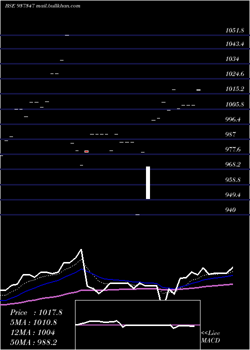  Daily chart 995efsl31