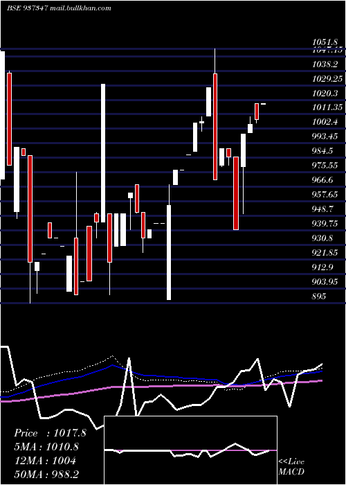  monthly chart 995efsl31