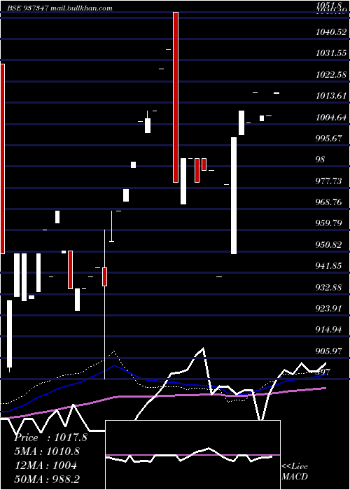  weekly chart 995efsl31