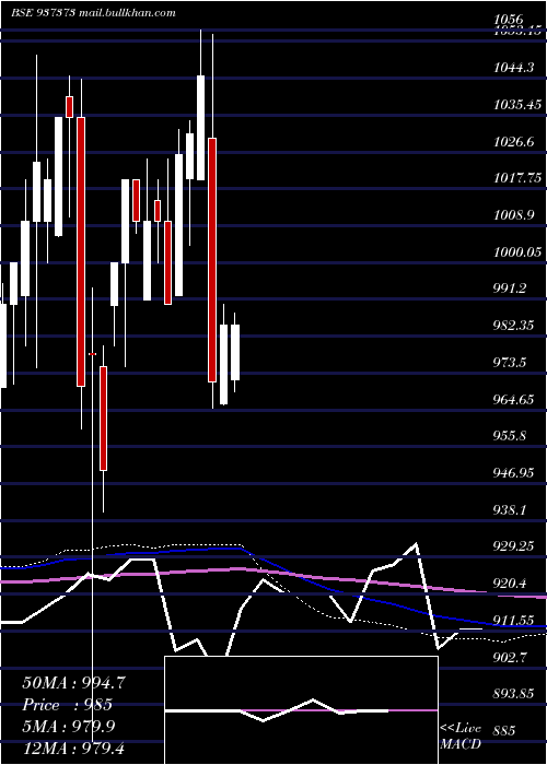  monthly chart 7pfcl31