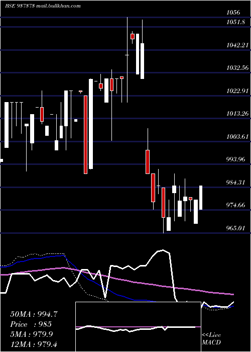  weekly chart 7pfcl31