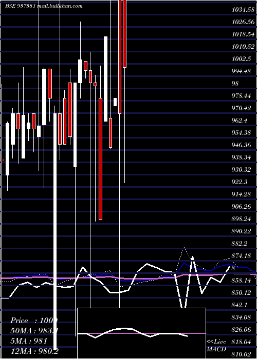  monthly chart 697pfcl36