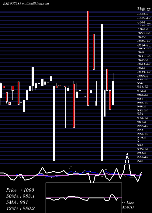  weekly chart 697pfcl36