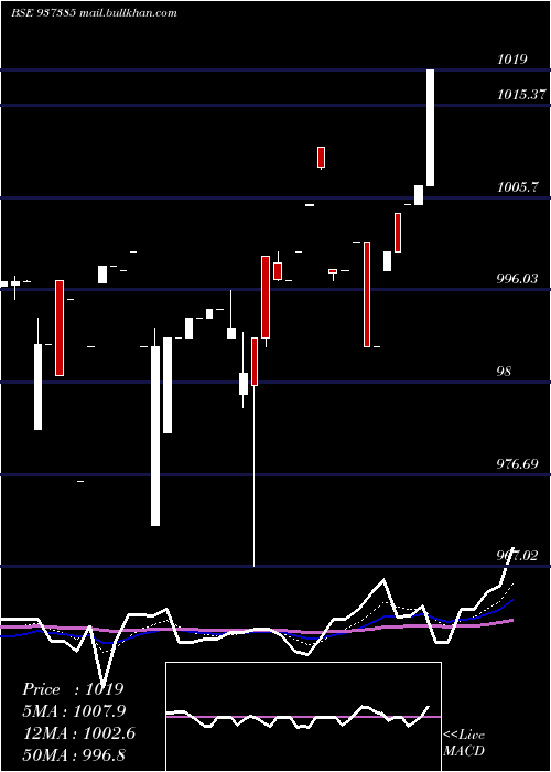  Daily chart 715pfcl36