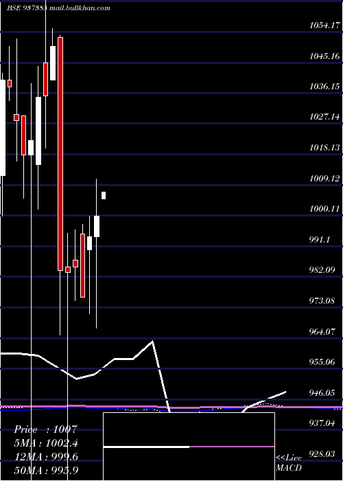  monthly chart 715pfcl36