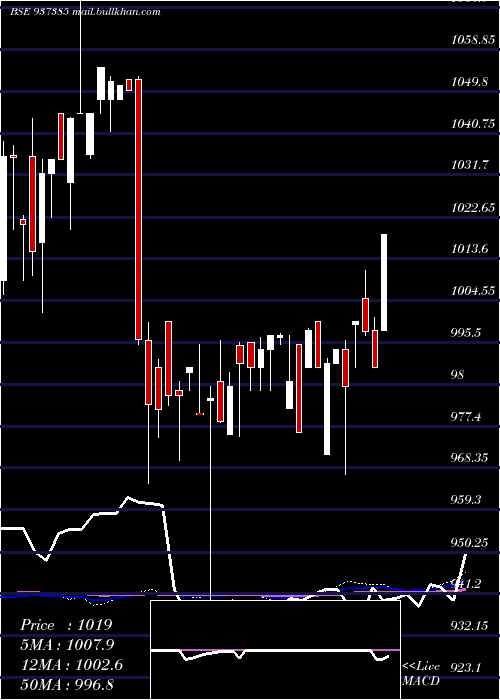  weekly chart 715pfcl36