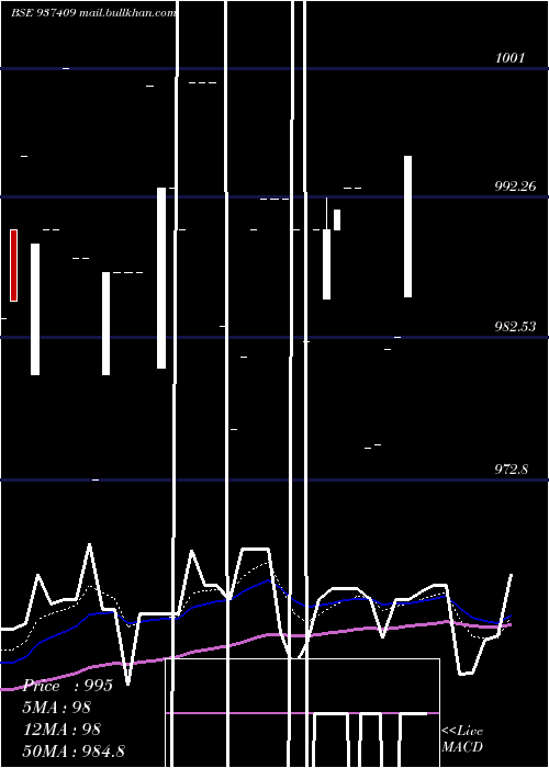  Daily chart 9mfl27