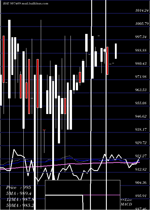  monthly chart 9mfl27