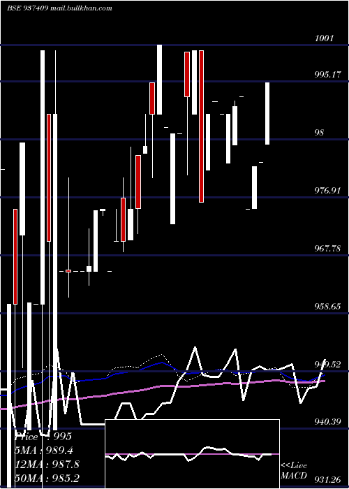  weekly chart 9mfl27