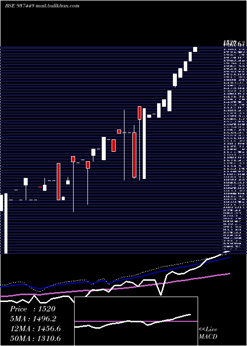  weekly chart 0mfl26viii