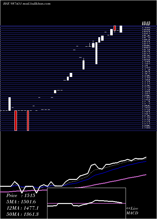  Daily chart 0mfl27ix