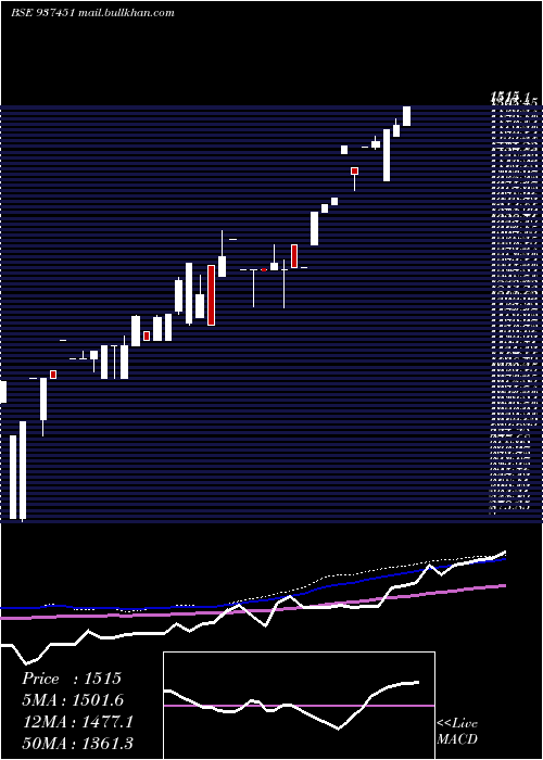  monthly chart 0mfl27ix