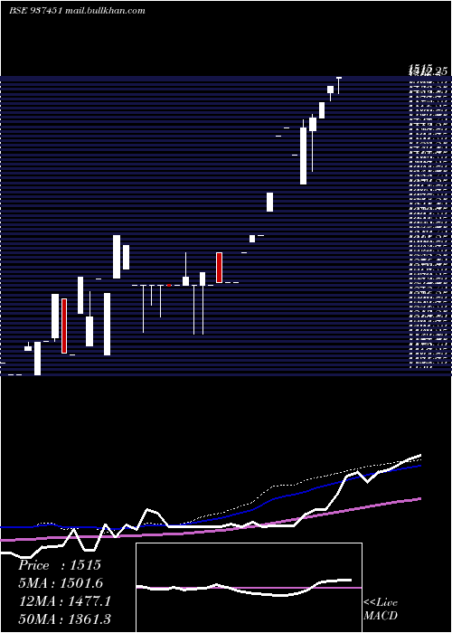  weekly chart 0mfl27ix