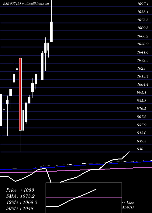  monthly chart 10ifl28