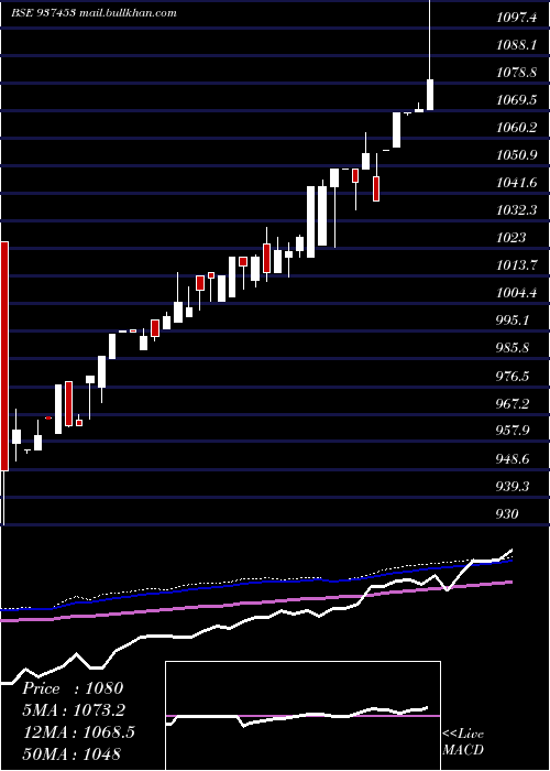  weekly chart 10ifl28
