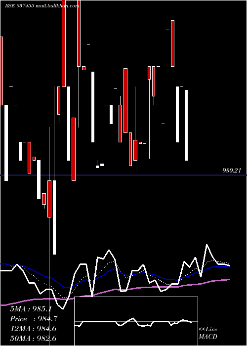  Daily chart 96ifl28