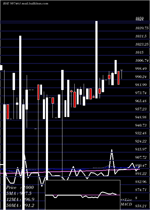  monthly chart Mflii26b