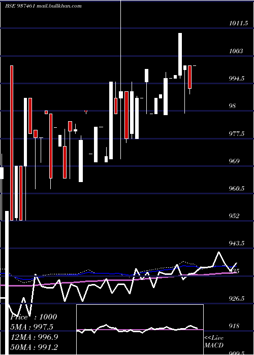  weekly chart Mflii26b