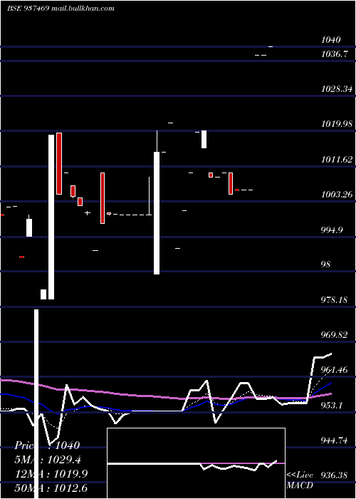  Daily chart Mflvi31f