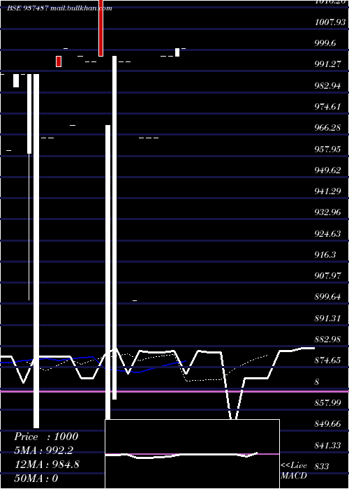  Daily chart 1025kfl26c