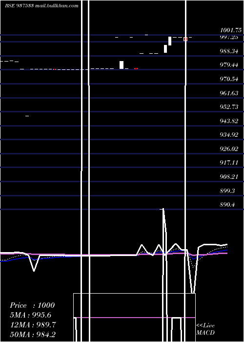  Daily chart 769igt28
