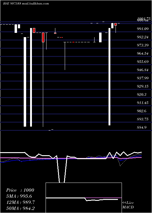  weekly chart 769igt28