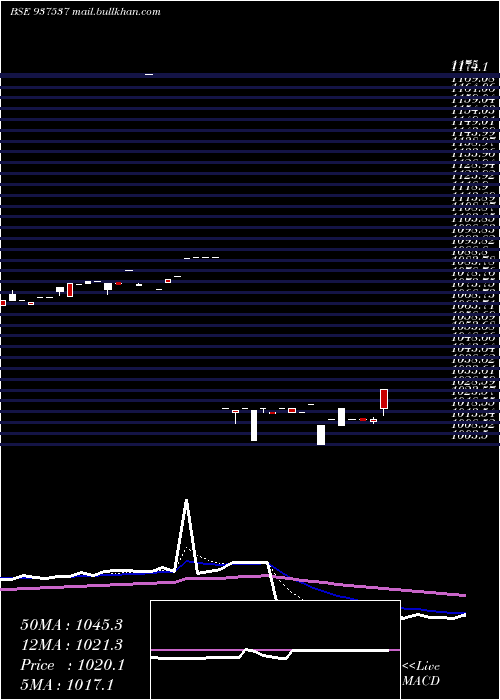  Daily chart 82igt31