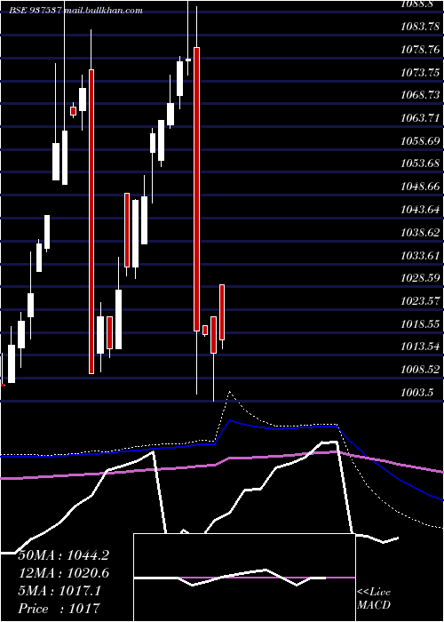  monthly chart 82igt31