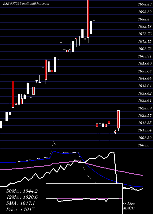  weekly chart 82igt31
