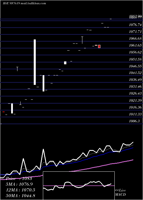  Daily chart 10ihfl28