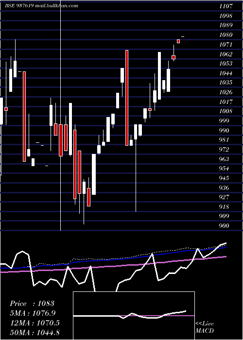  monthly chart 10ihfl28